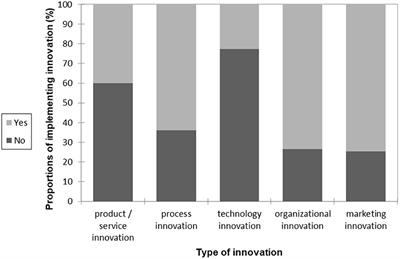 Selected Aspects and Determinants of the Slovak Agro-Food Companies' Innovativeness